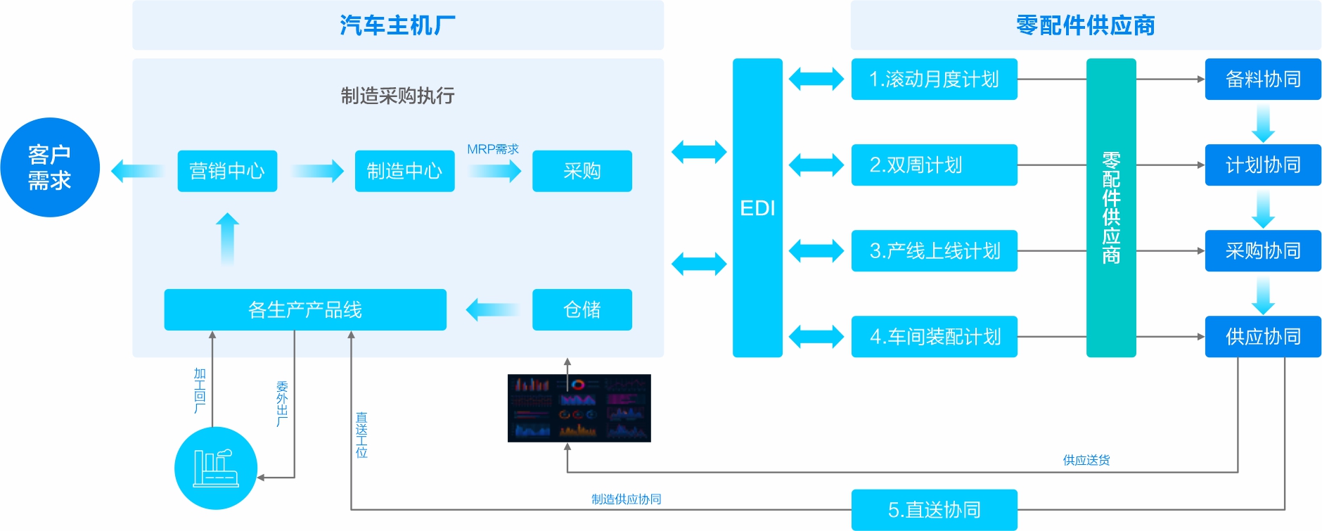 精準的(de)計劃協同