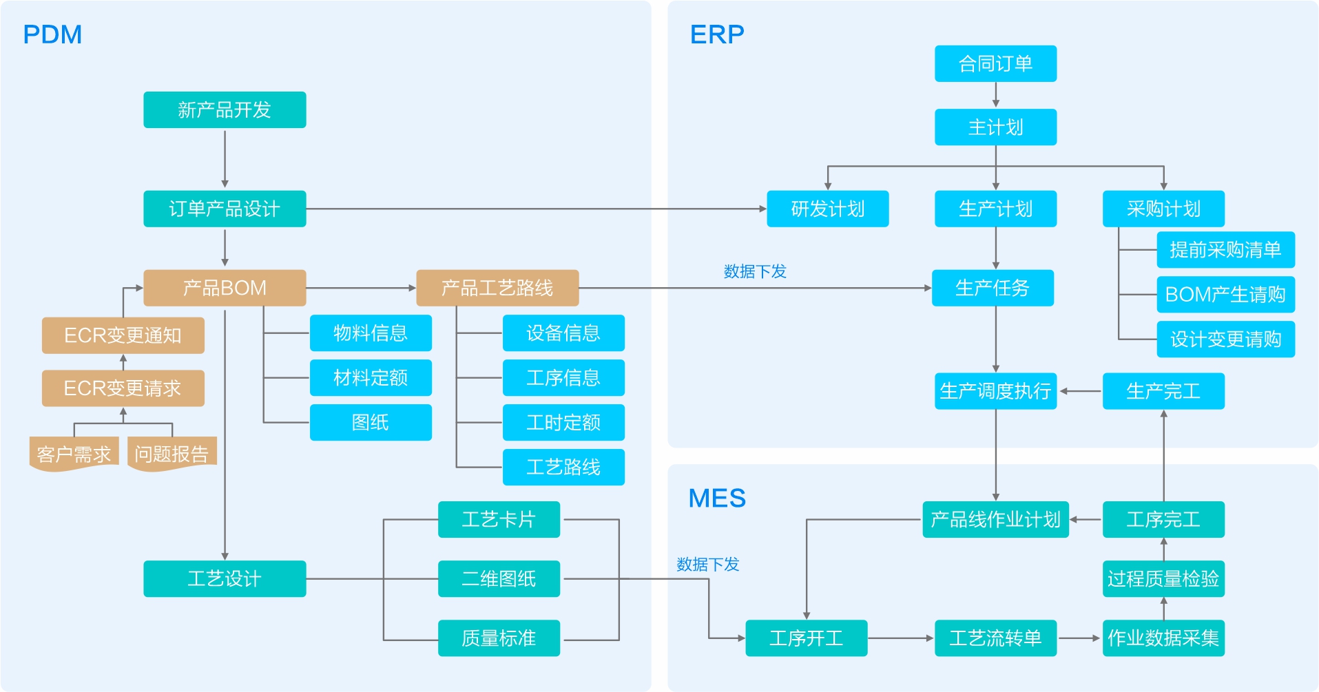 研發制造一體化(huà)協同