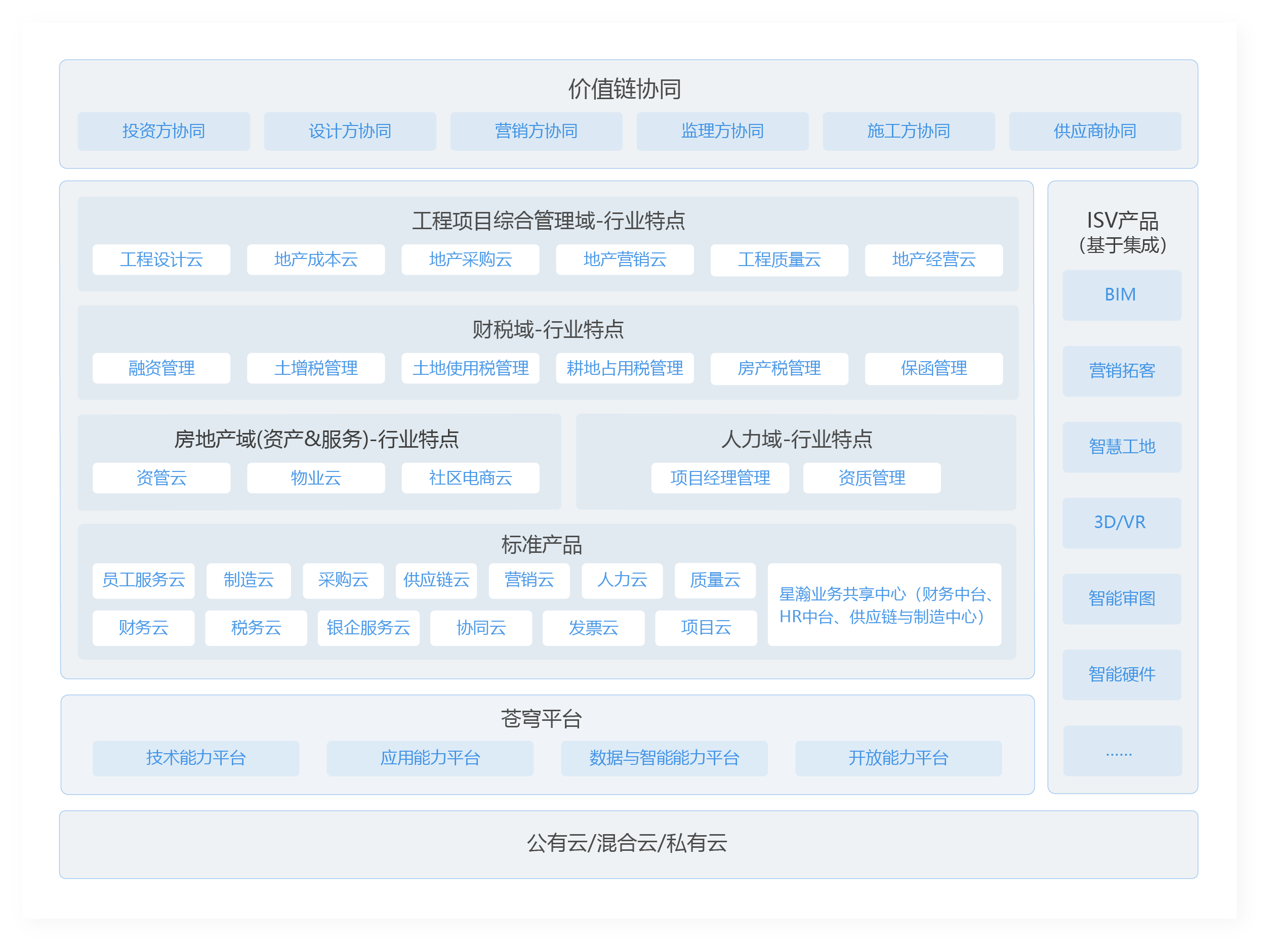 房(fáng)地産行業解決方案應用(yòng)藍圖