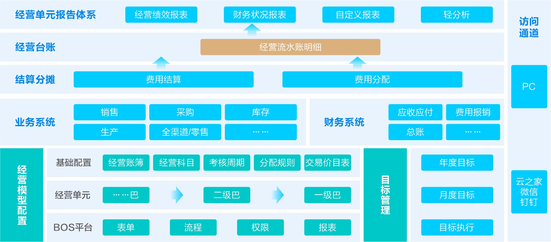 經營會計