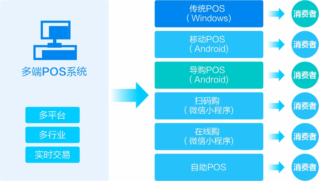 多(duō)端POS