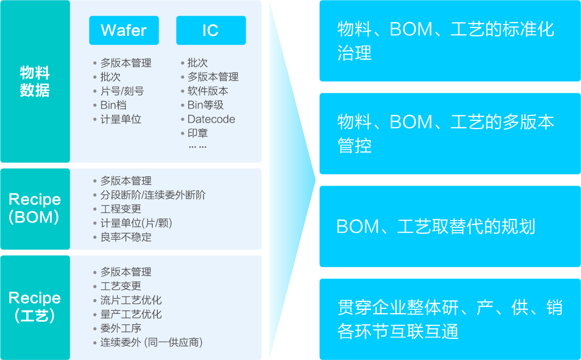 Wafer與IC多(duō)屬性管理(lǐ)