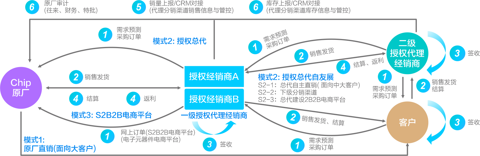 分(fēn)銷與渠道管控