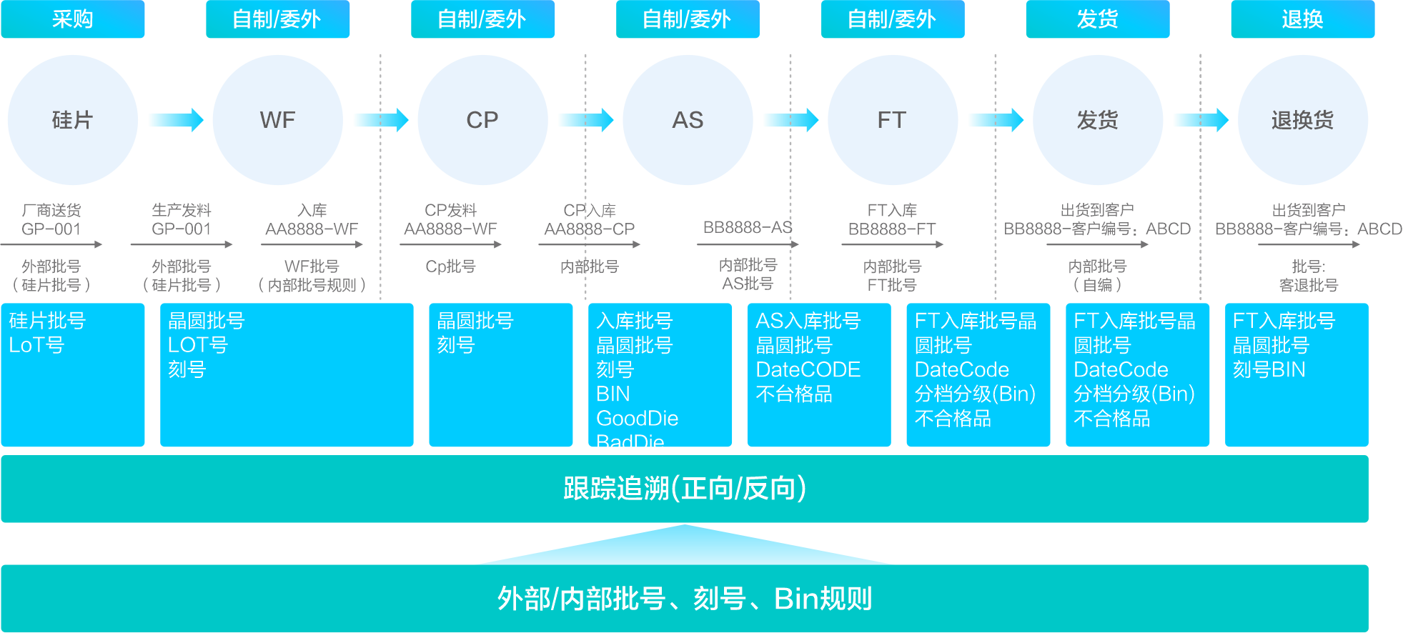 全鏈追溯