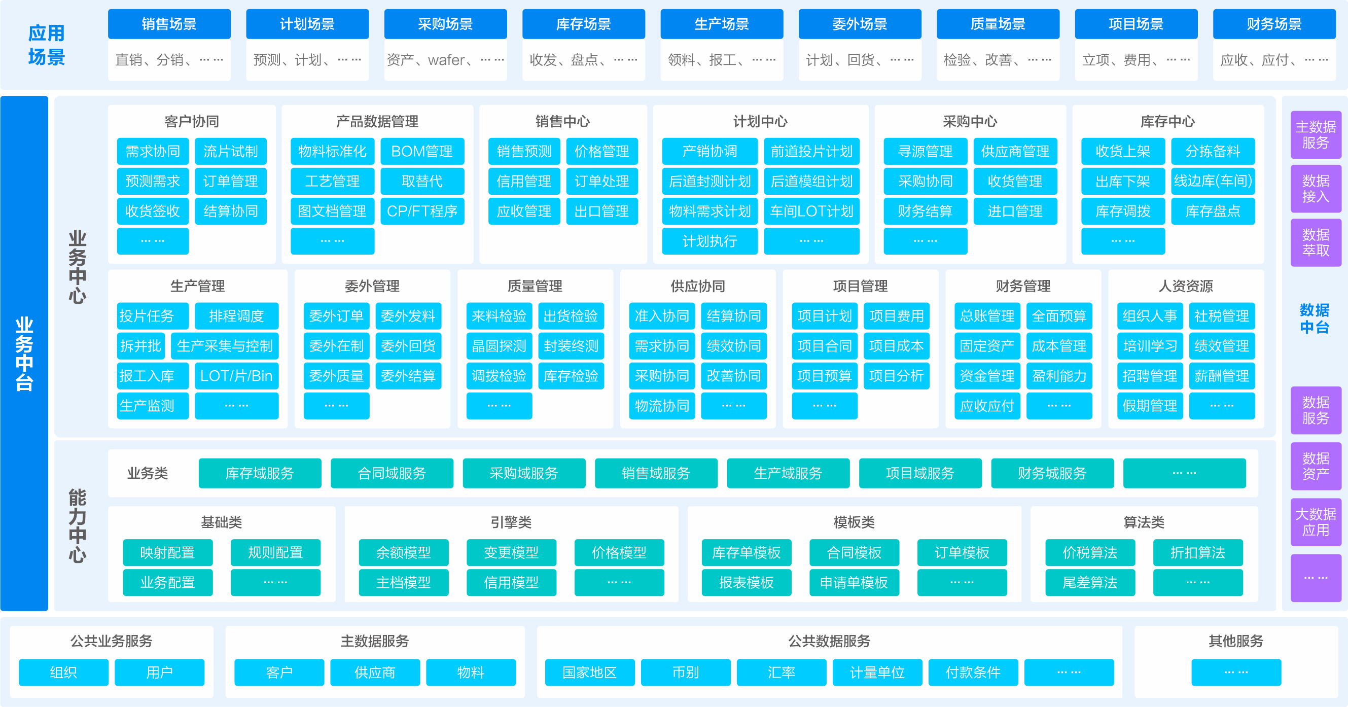 電子半導體行業解決方案應用(yòng)架構