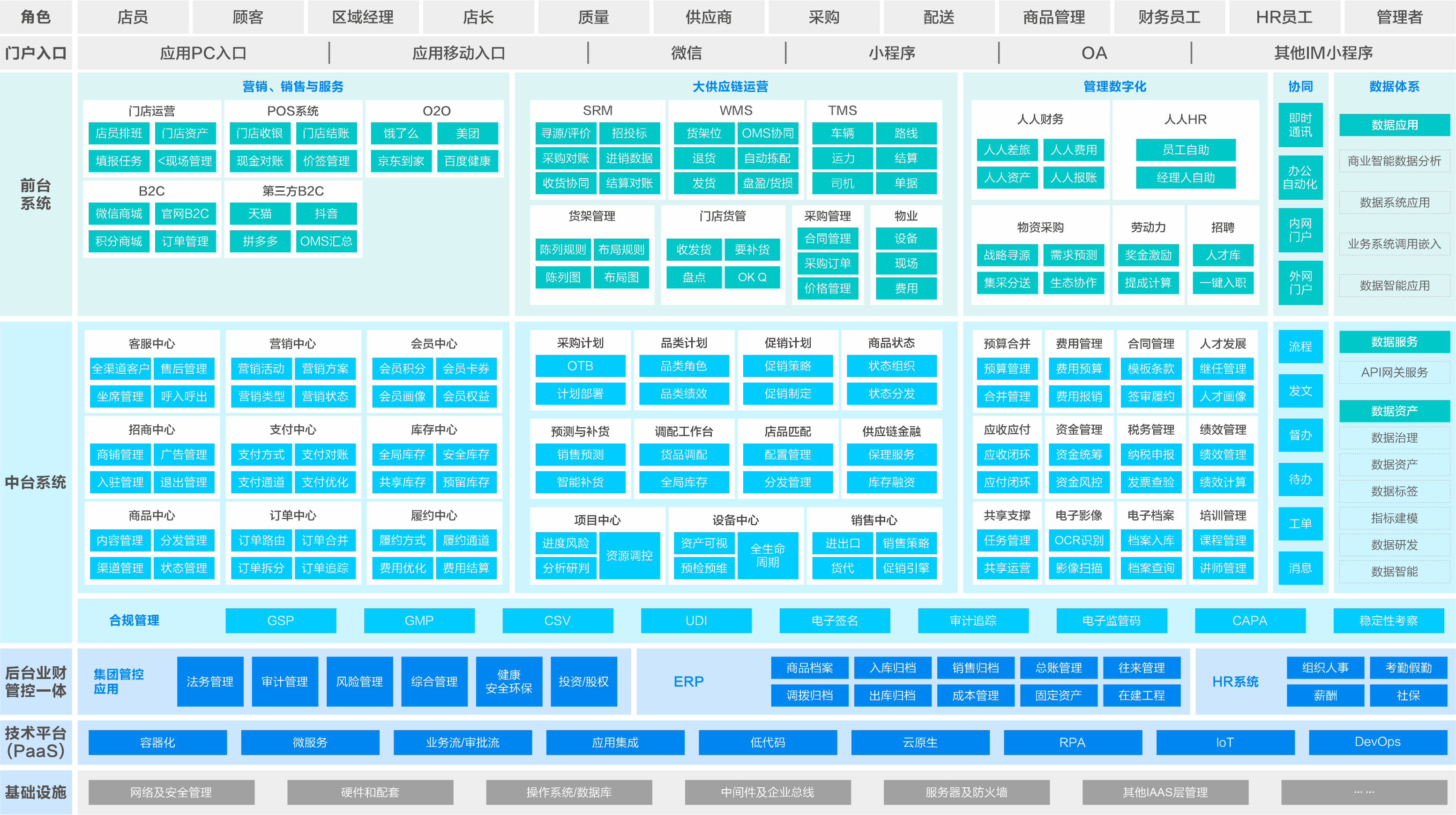 零售行業解決方案應用(yòng)藍圖