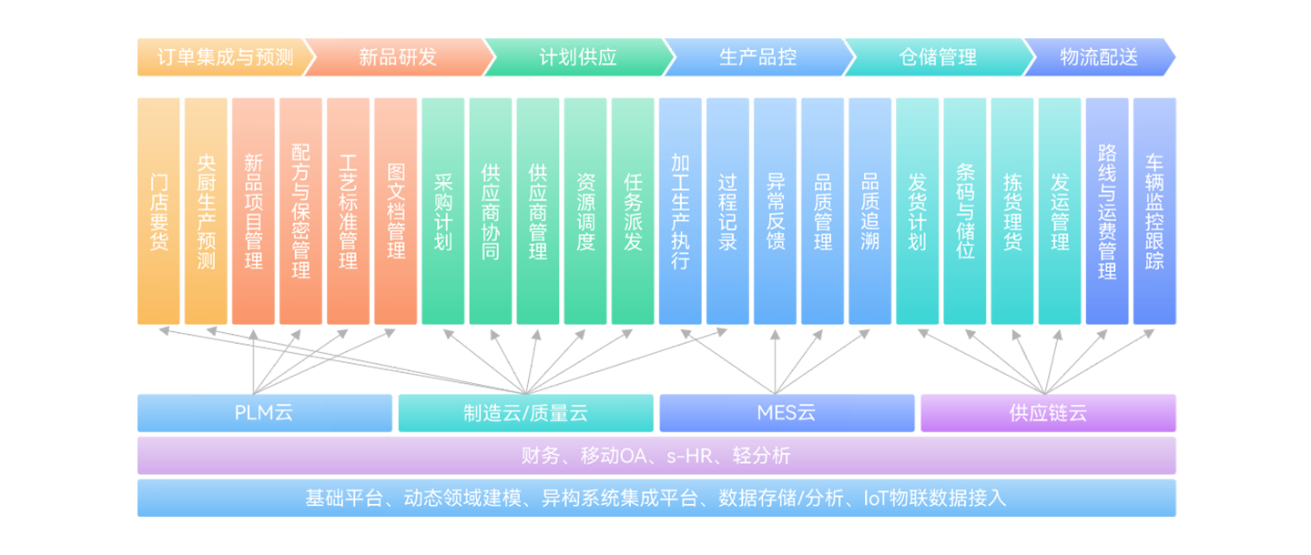 數字化(huà)轉型全貌