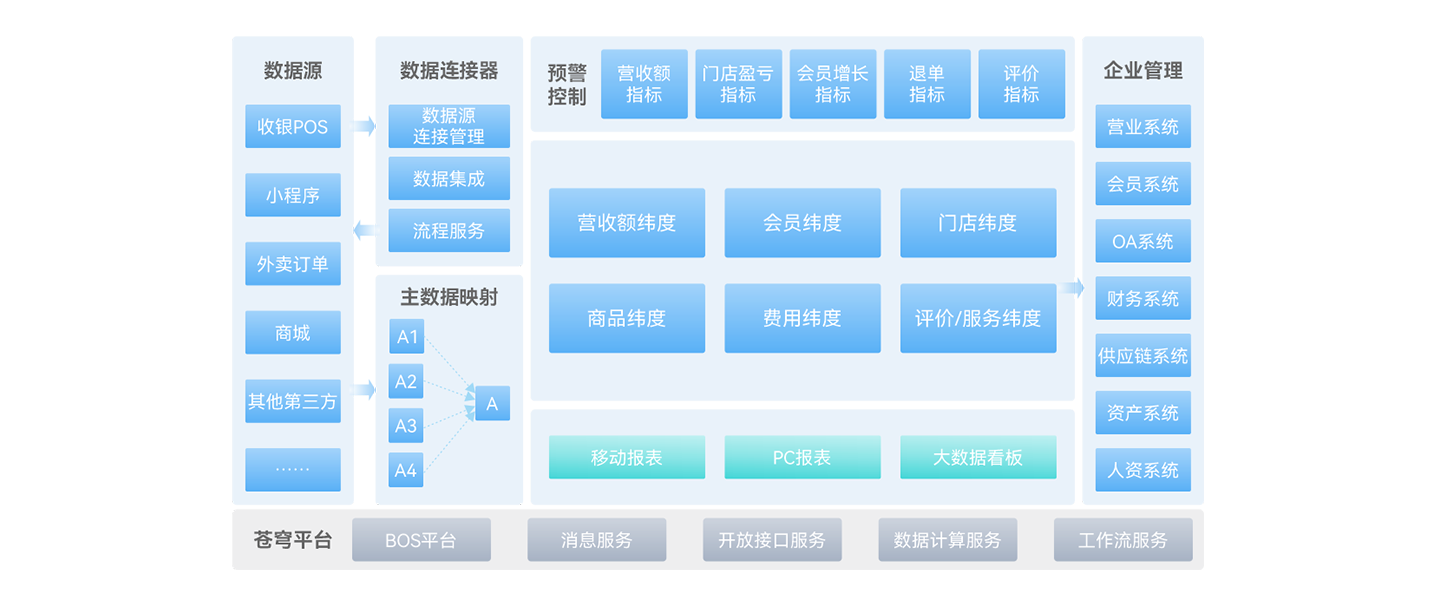 數據中台