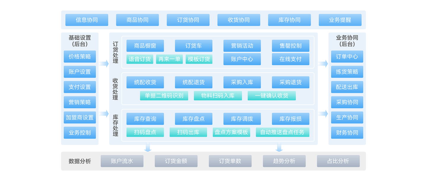 門店(diàn)供應鏈