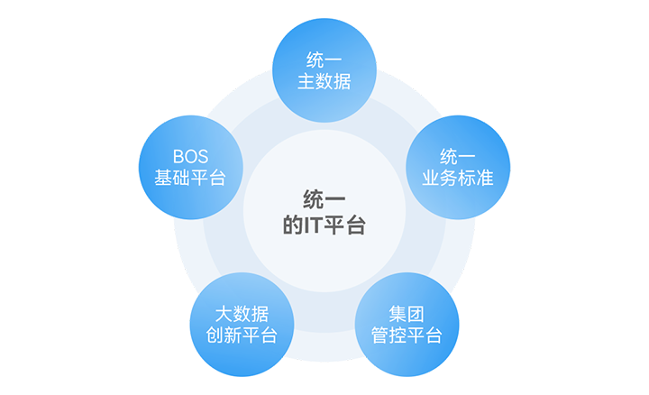 業務運營與管控平台