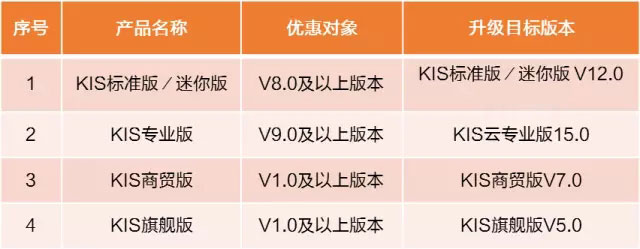 【福利】金蝶KIS史無前例的(de)老客戶升級新政策