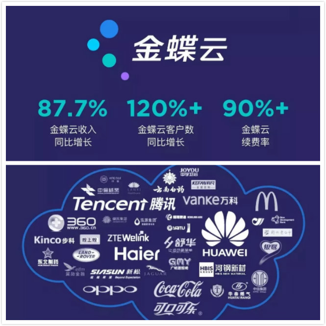 “金蝶國際2017年報”：金蝶雲收入勁漲87.7%！