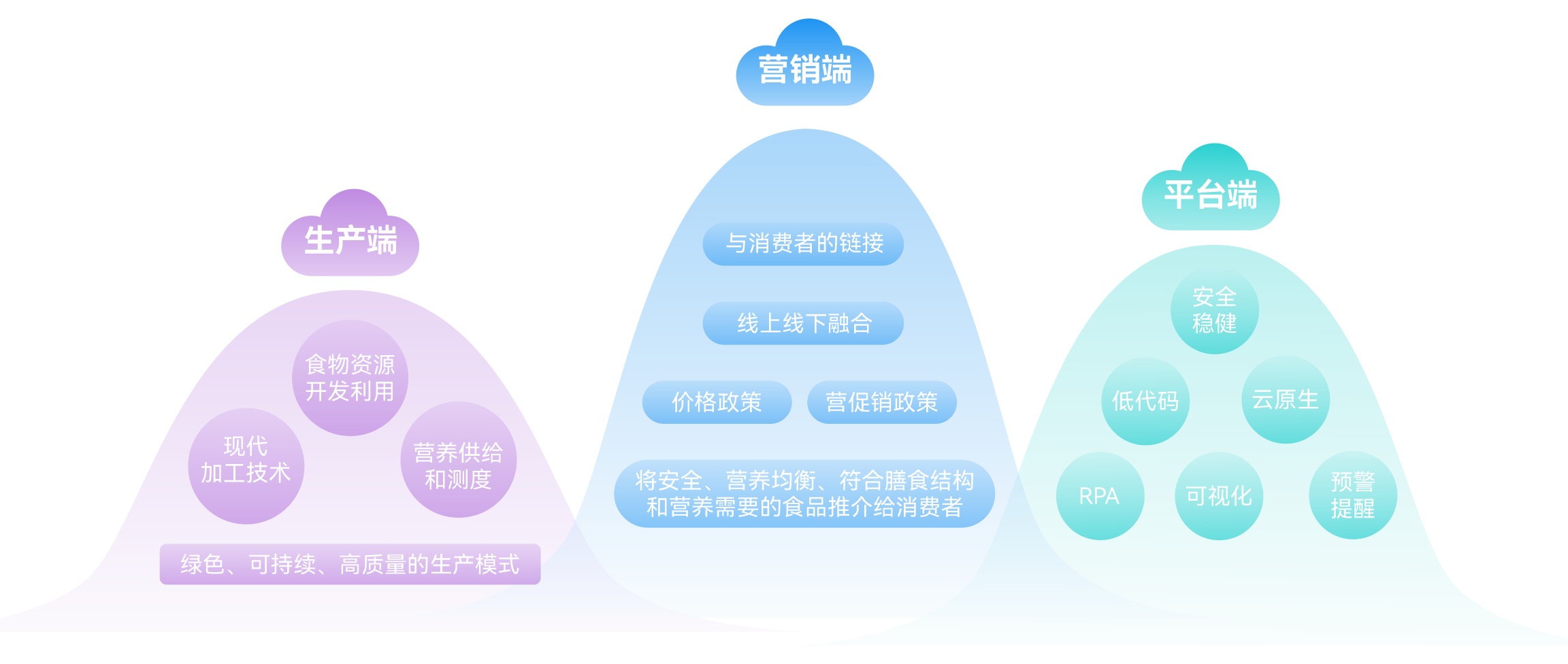 “大(dà)食物(wù)觀”平台企業