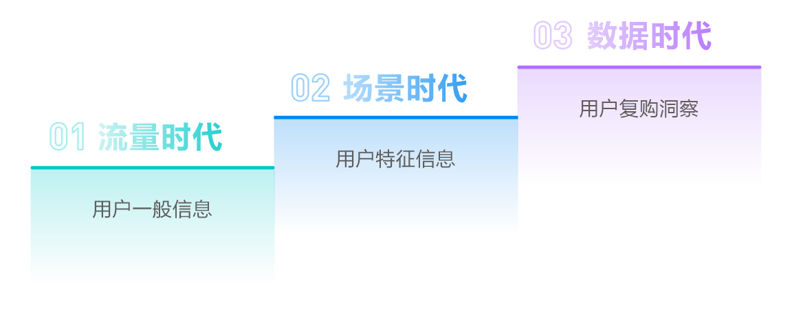 獲客模式演進