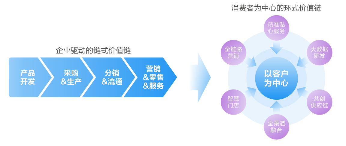 價值鏈叠代進階