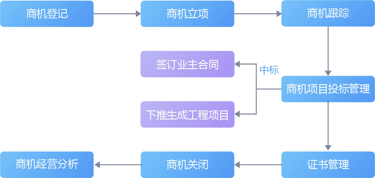 商機與投标