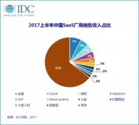 金蝶雲成爲中國SaaS企業級應用(yòng)軟件市場(chǎng)第一品牌