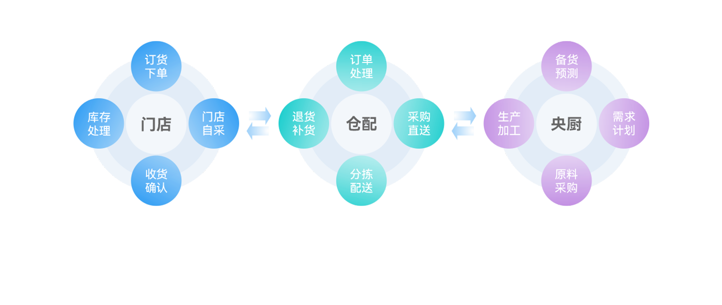 端到端供應鏈數字化(huà)