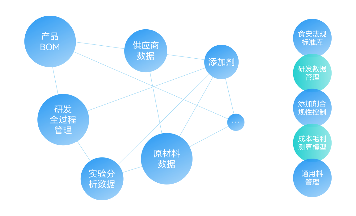 新品研發數字化(huà)