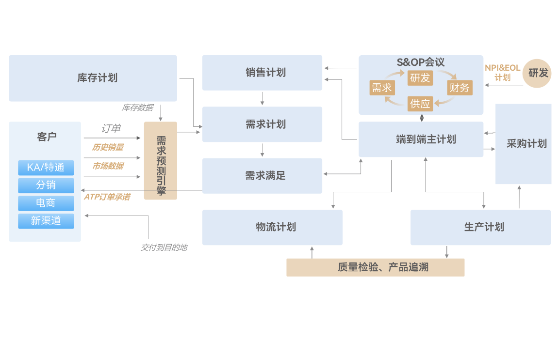 供應鏈一體協同