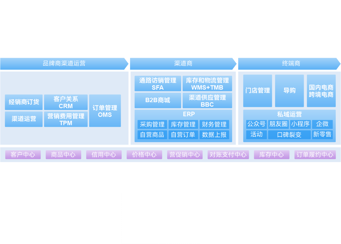 精準營銷管理(lǐ)