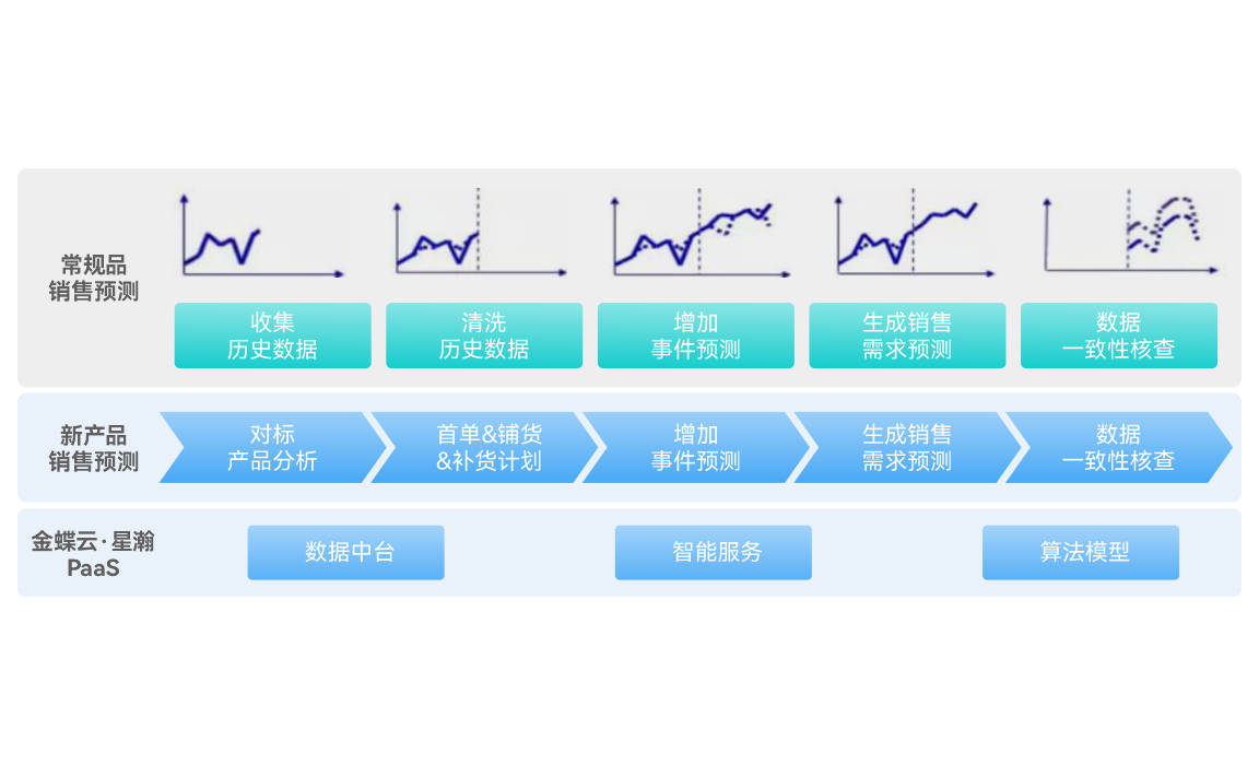 智能銷售預測