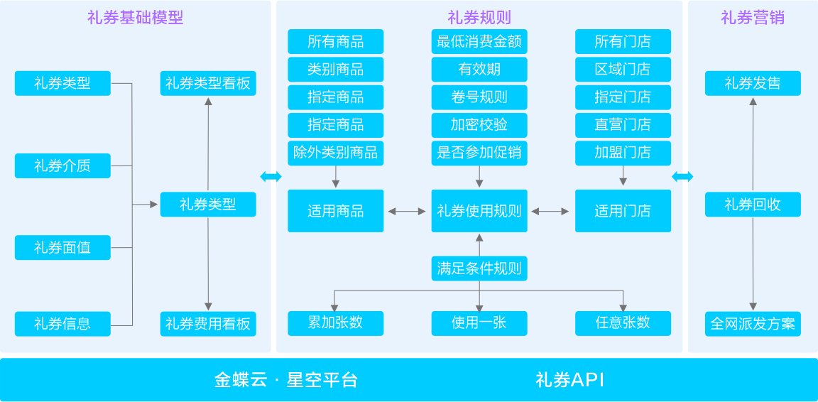 禮券管理(lǐ)