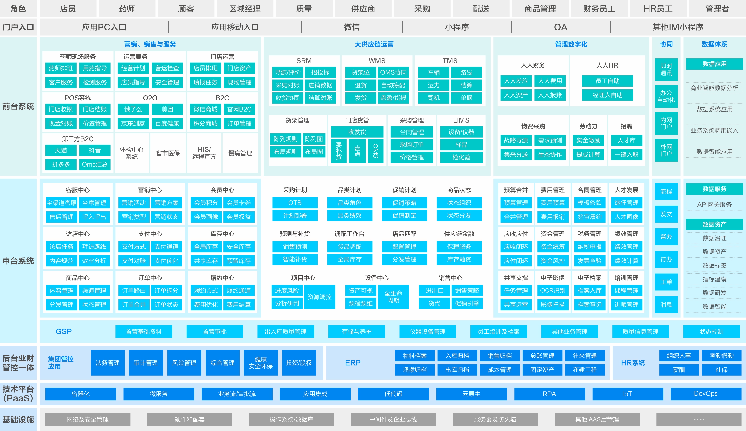 醫藥流通(tōng)行業數字化(huà)整體藍圖規劃