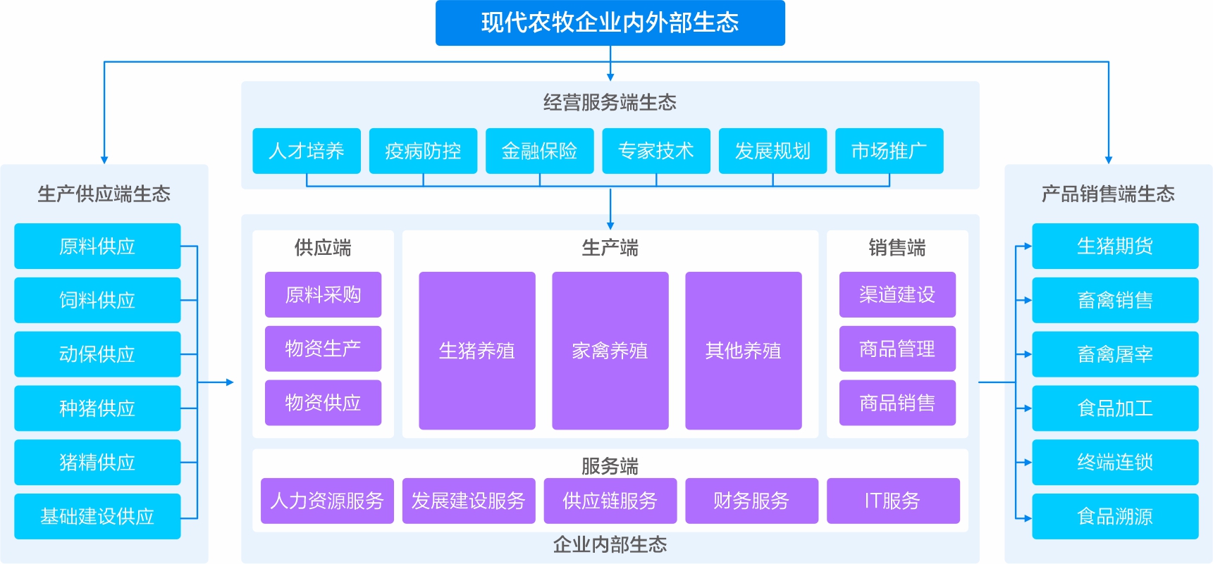 建設内部生态規模