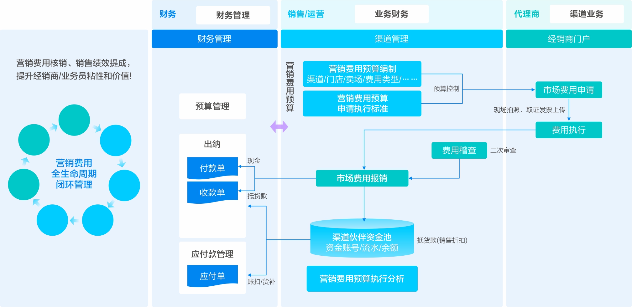 營銷費用(yòng)管理(lǐ)