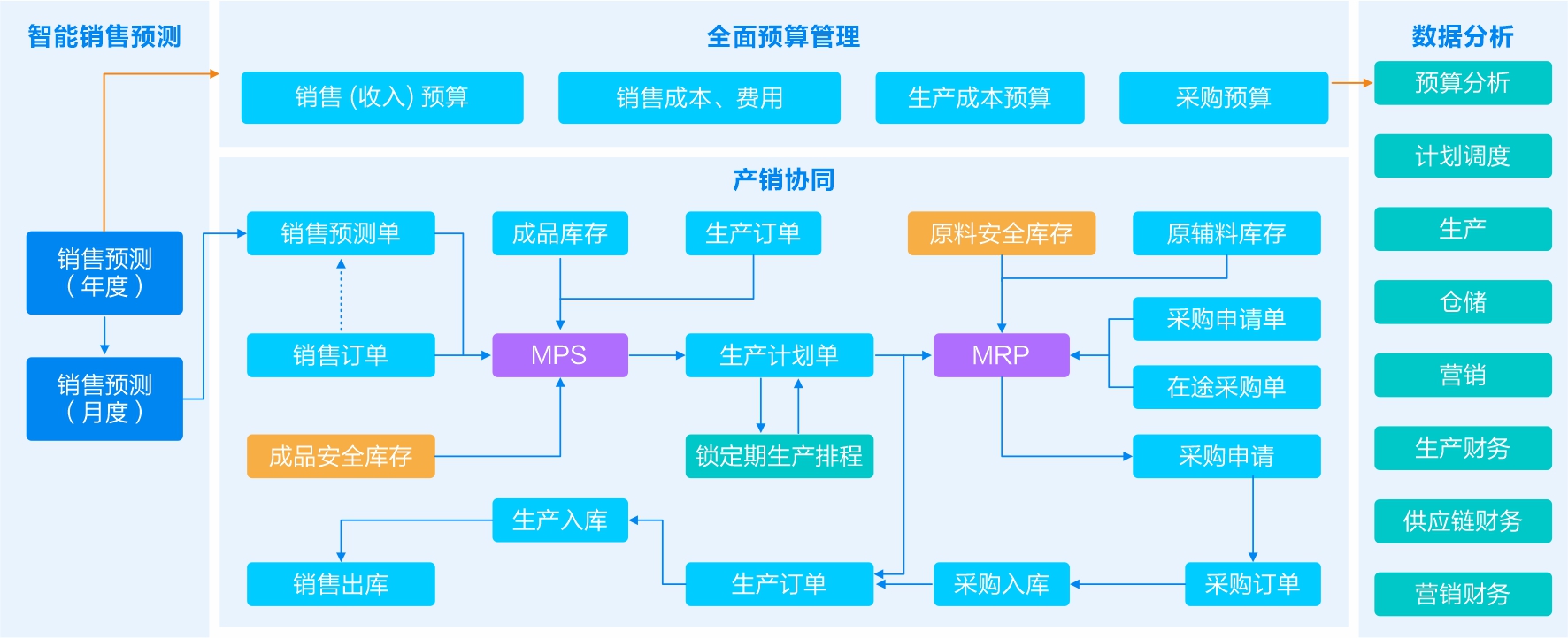 産銷協同