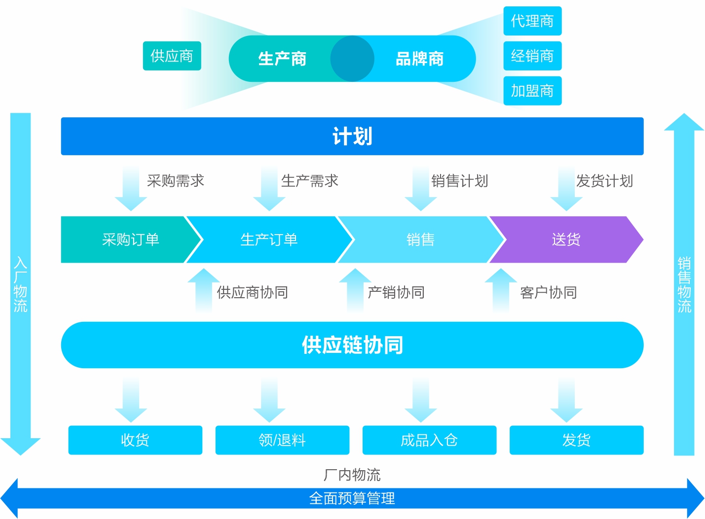 産銷協同