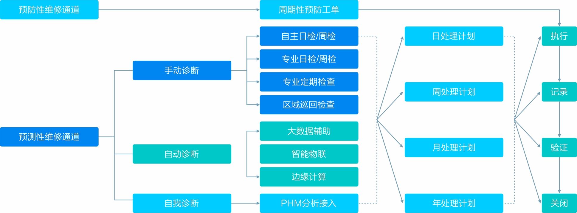 設備管理(lǐ)