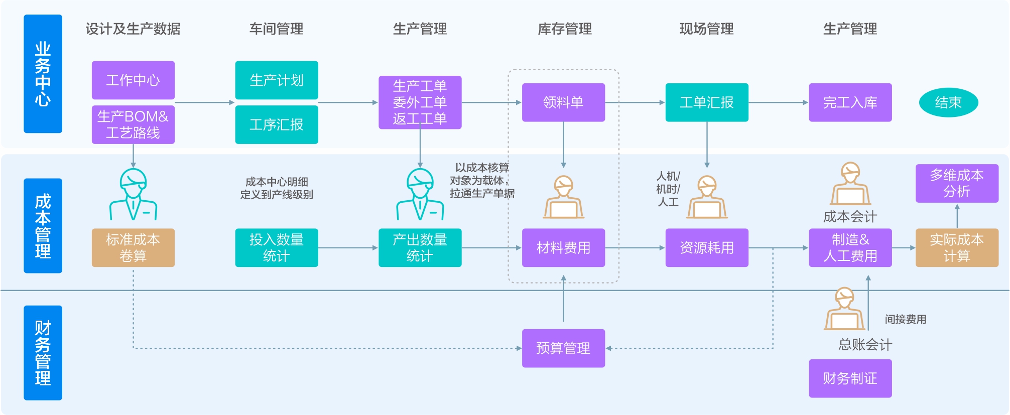 生産成本核算(suàn)