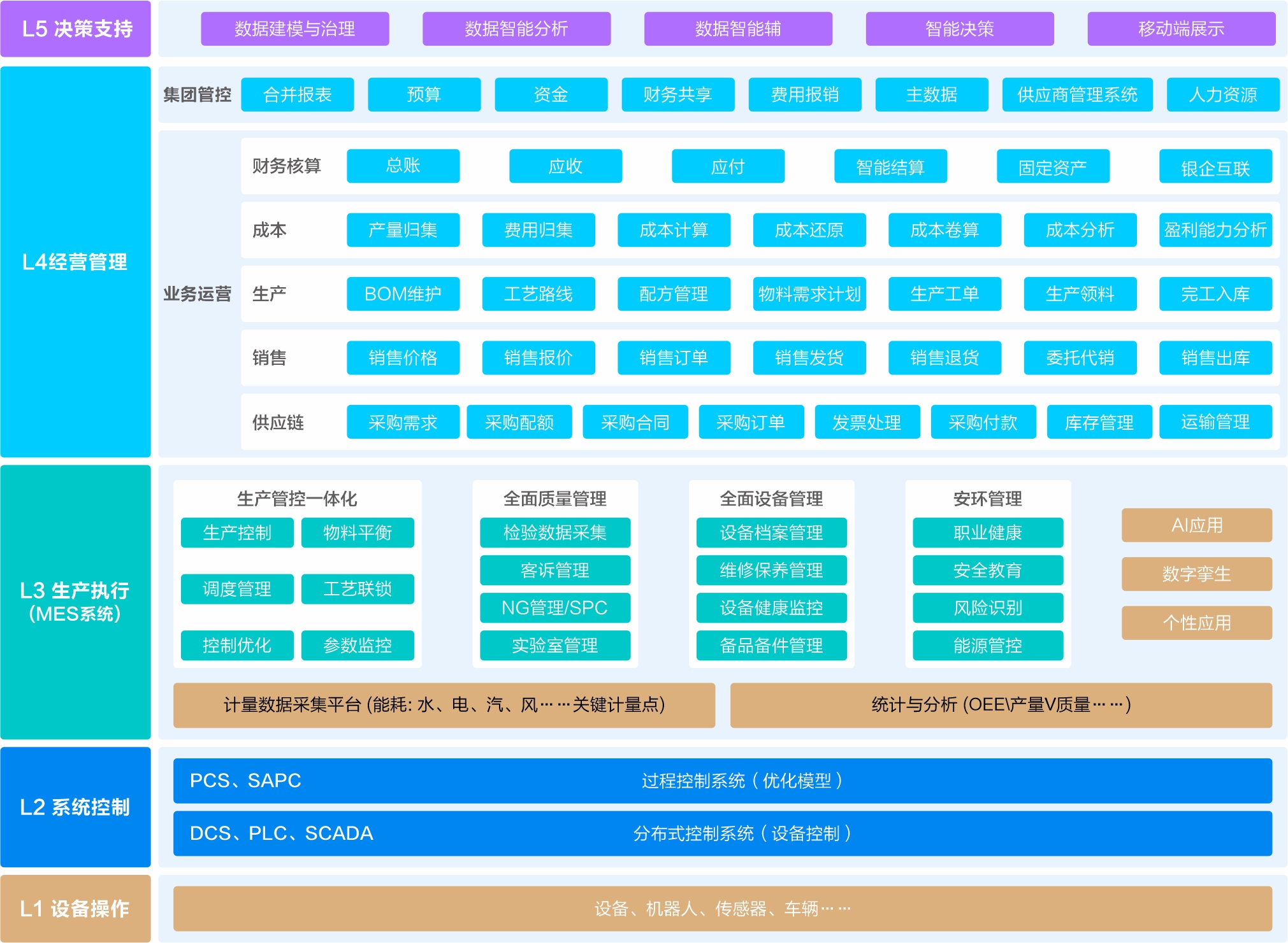 流程行業解決方案應用(yòng)藍圖