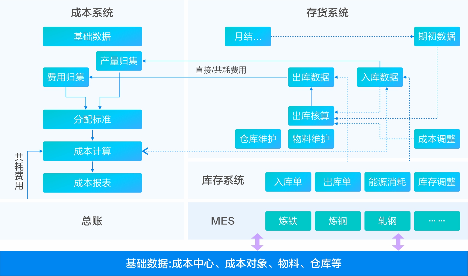 實際成本