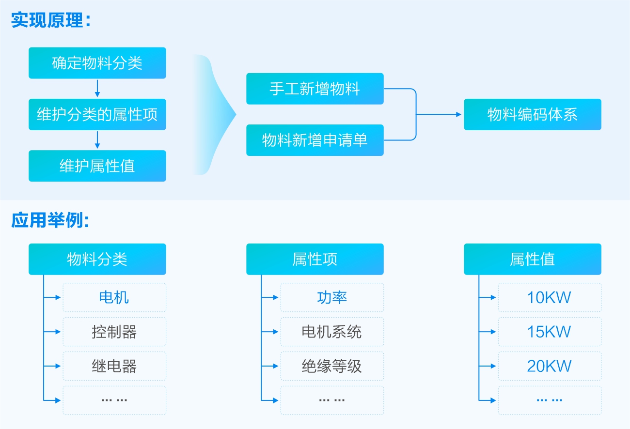 備件編碼