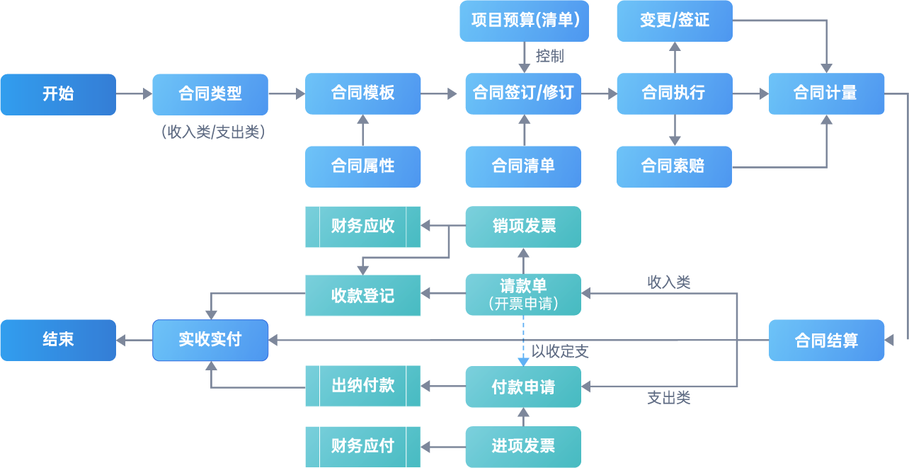 合同管理(lǐ)