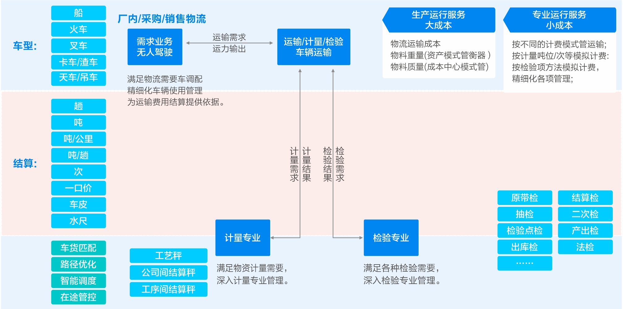 精細化(huà)成本管控