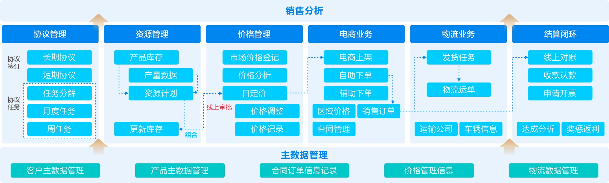 一體化(huà)銷售供應鏈平台