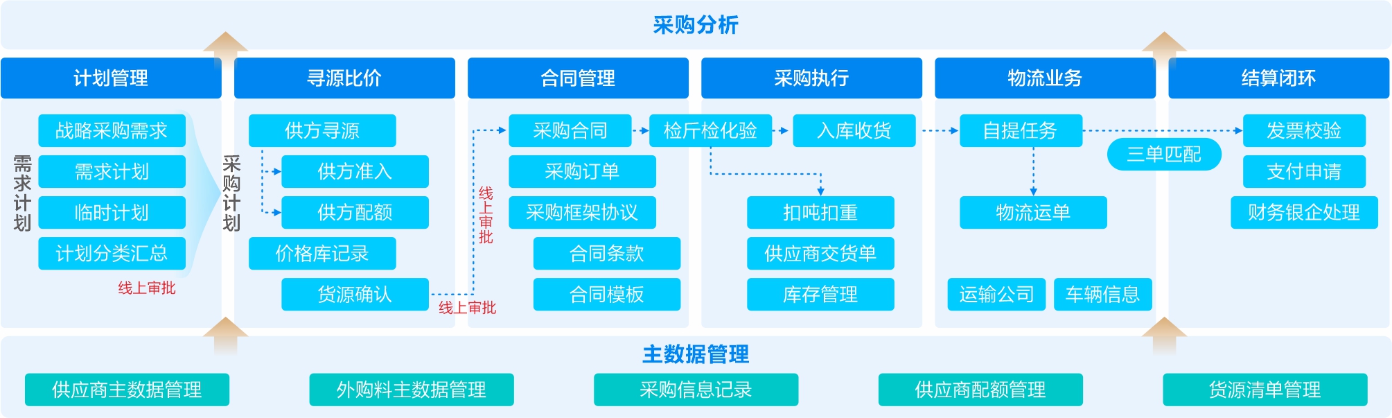 一體化(huà)采購(gòu)供應鏈平台